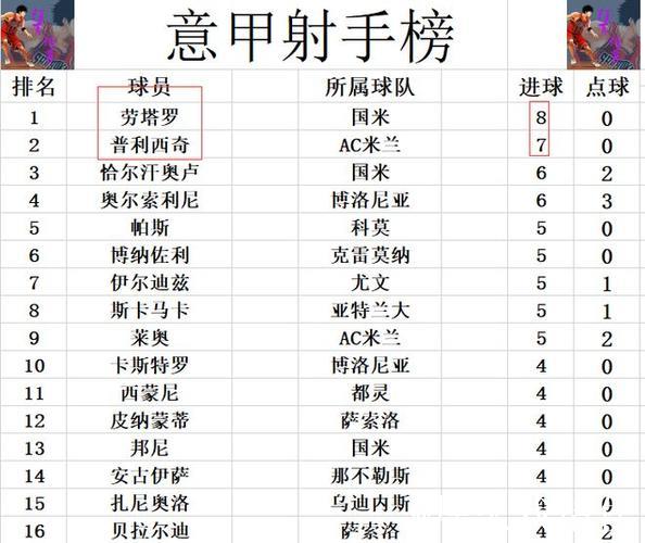 意甲最新积分战报 AC米兰那不勒斯齐掉链子 国米小胜夺回榜首 意甲最新积分战报 AC米兰那不勒斯齐掉链子 国米小胜夺回榜首